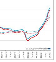 Αλμα 13,4% για τις τιμές παραγωγού στην ευρωζώνη τον Αύγουστο